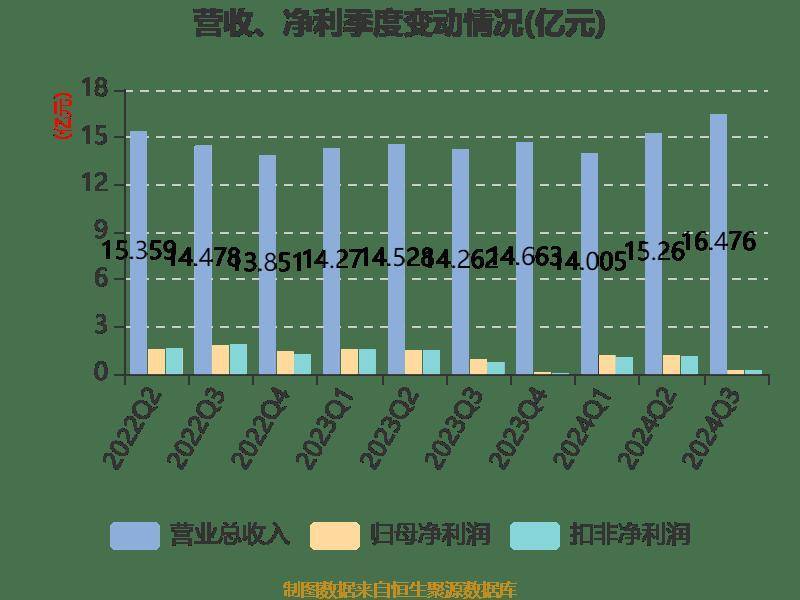 崇达技术2024年营收62.77亿，净利润大幅下滑36.93%引关注